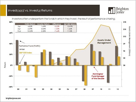 investor returns chart