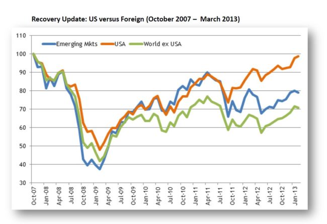 time to sell? recovery in different markets