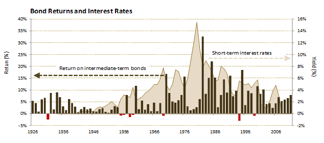 Bond-returns-and-interest-rates