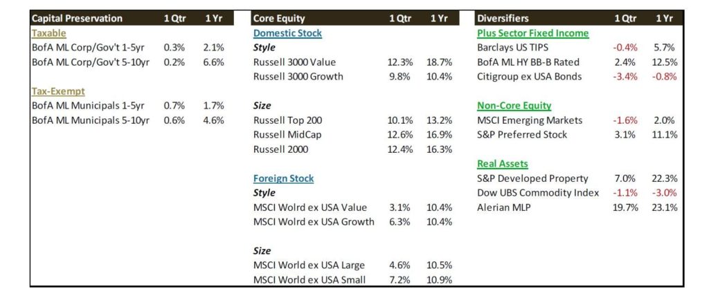 capital preservation core equity diversifiers