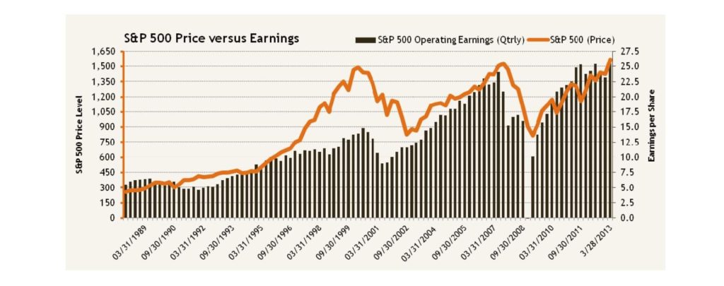 s&p 500 price vs. earnings chart