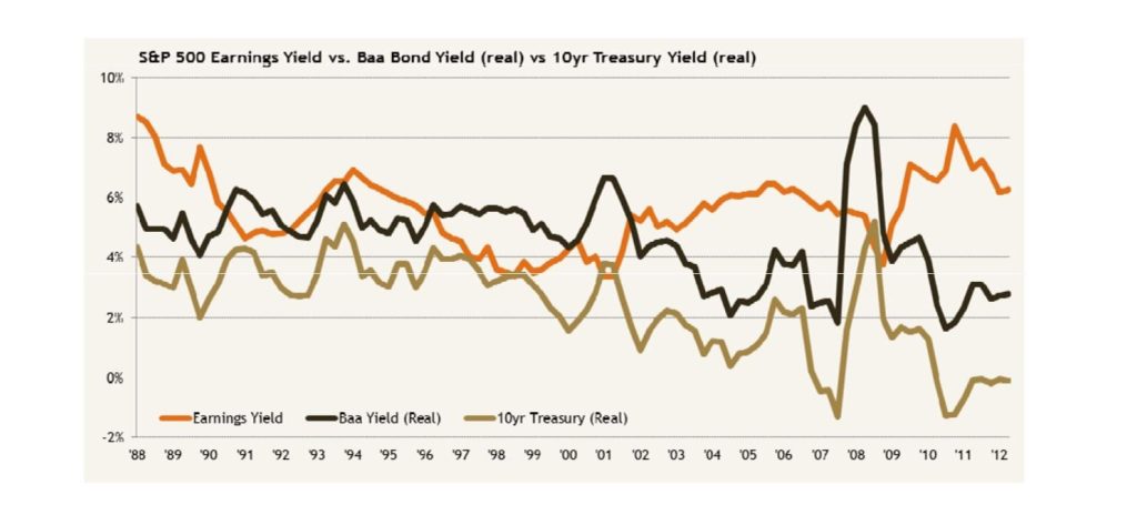 s&p 500 earnings yield vs. Baa bond yield chart