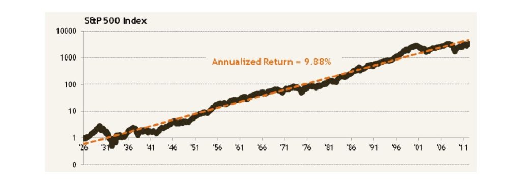 S&p 500 Index