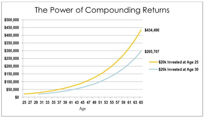 compounding interest retirement planning for young adults