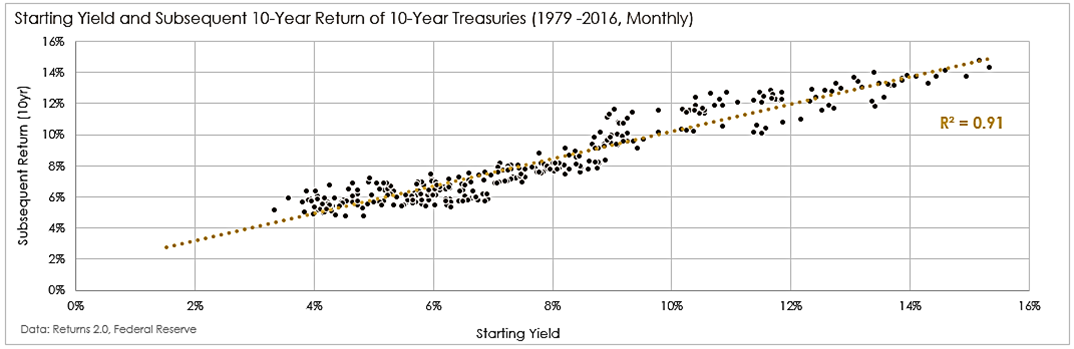 starting yield and subsequent 10 year return