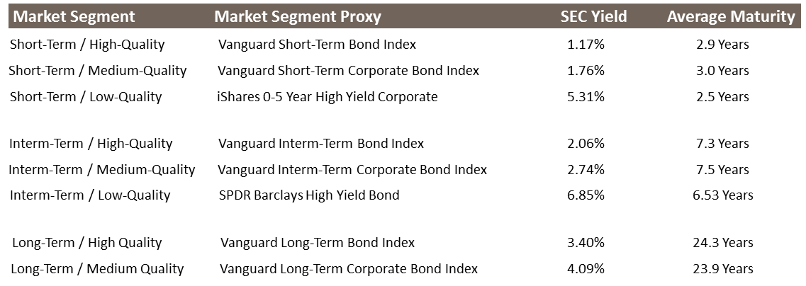 segment yield and maturity