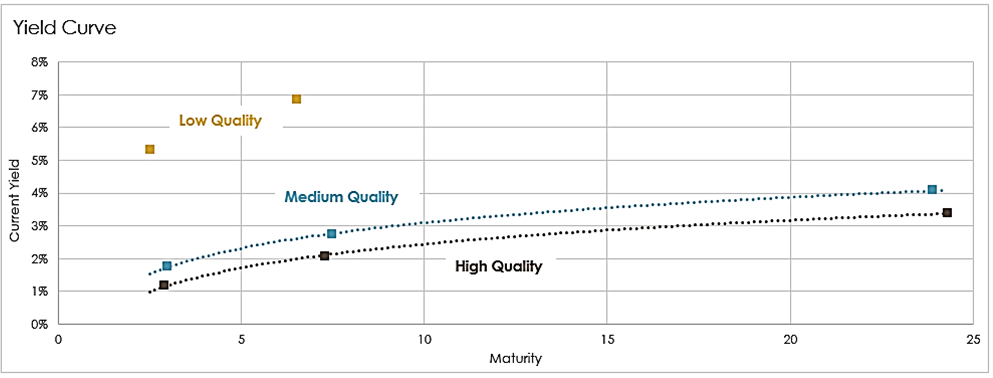 yield curve