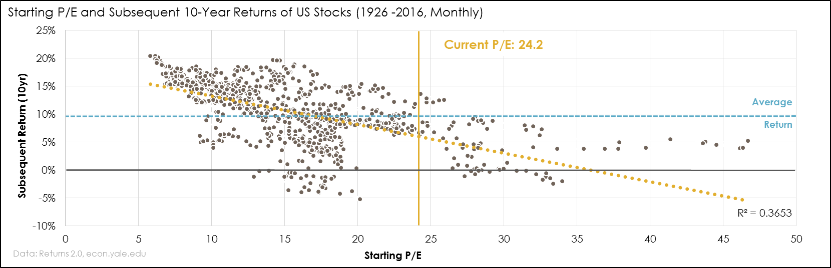 starting p/e and subsequent 10 year return