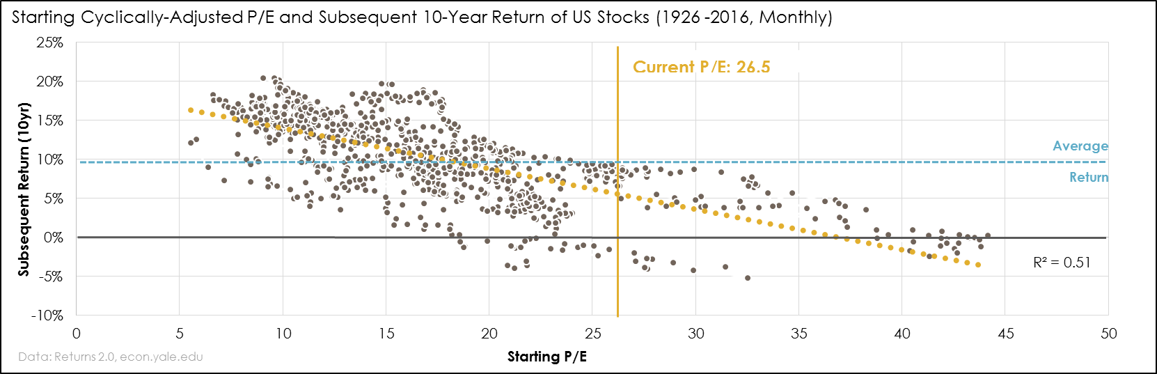 starting cyclically adjusted p/e and subsequent 10 year return