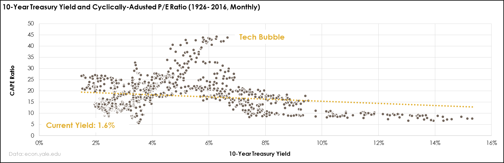 10 year treasury and cyclically adjusted p/e ratio