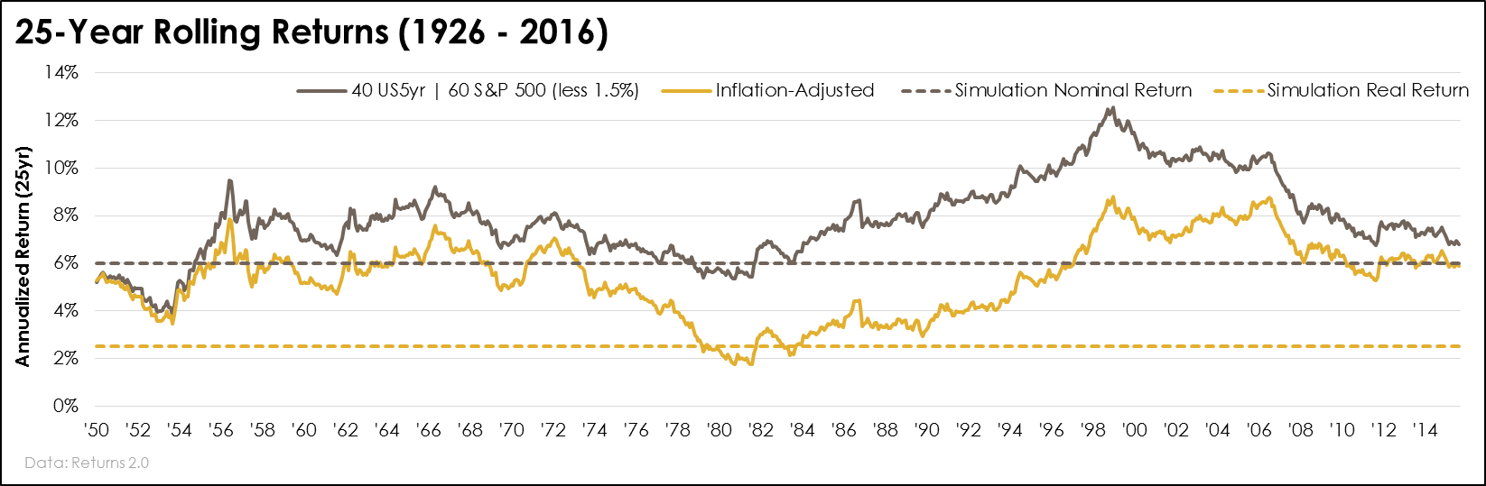 25 year rolling returns