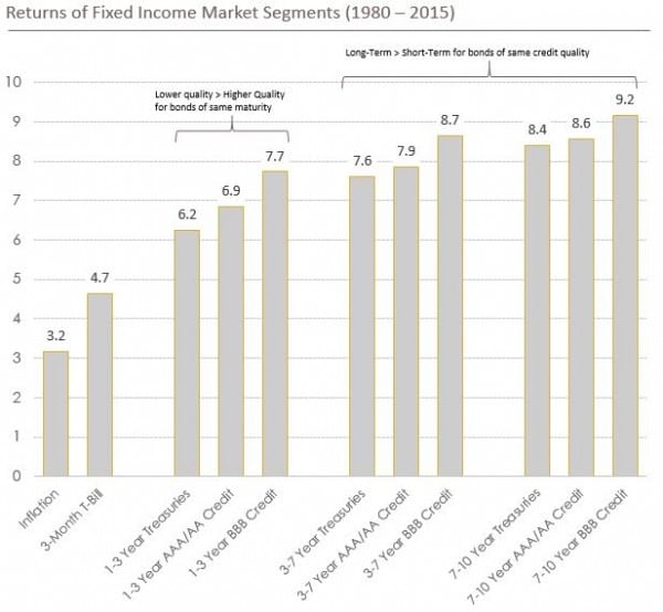 returns fixed income market segments cash needs