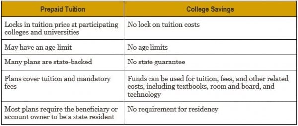 college savings tuition