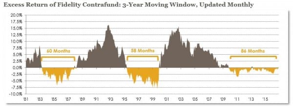 excess return fidelity contrafund 3-year active management drawback