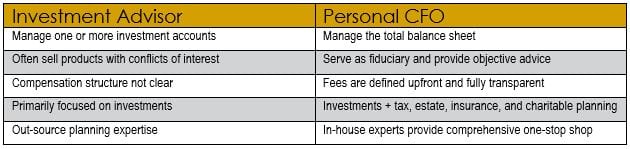 services comparison personal cfo wealth management