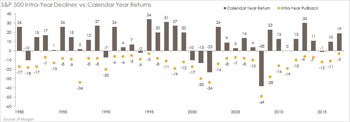 S&P 500 Intra-Year Declines vs. Calendar Year Returns market pullback investment strategy