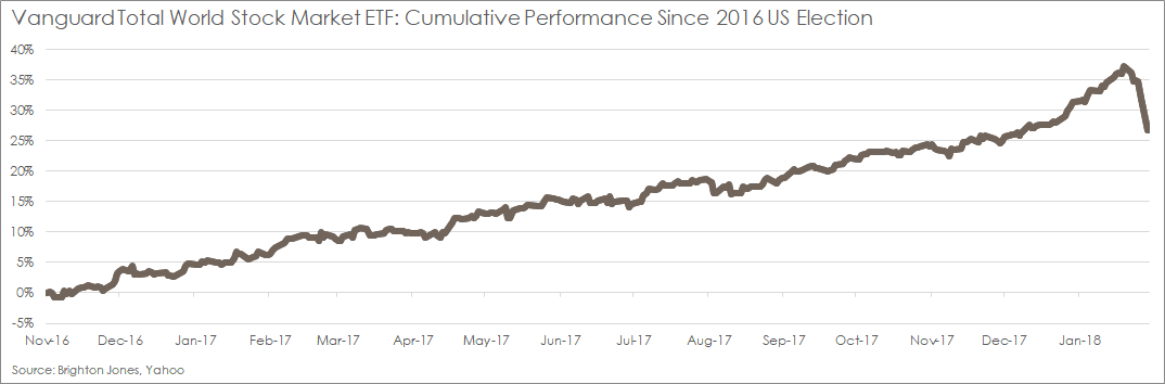 Vanguard Total World Stock Market ETF Performance Since 2016 Election