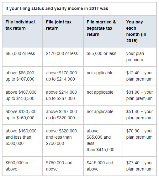 What Are The Limits For Medicare 2023