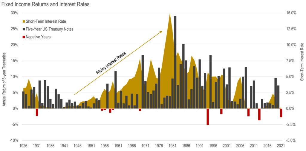 Fixed Income Rates