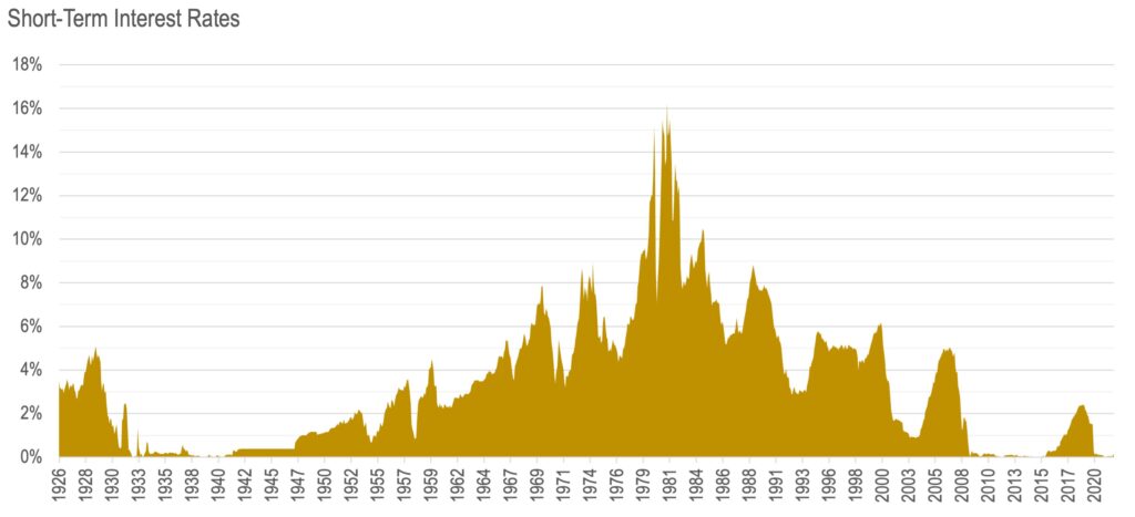 Short Term Interest Rates