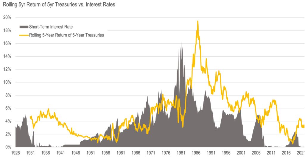 Rolling 5yr Returns