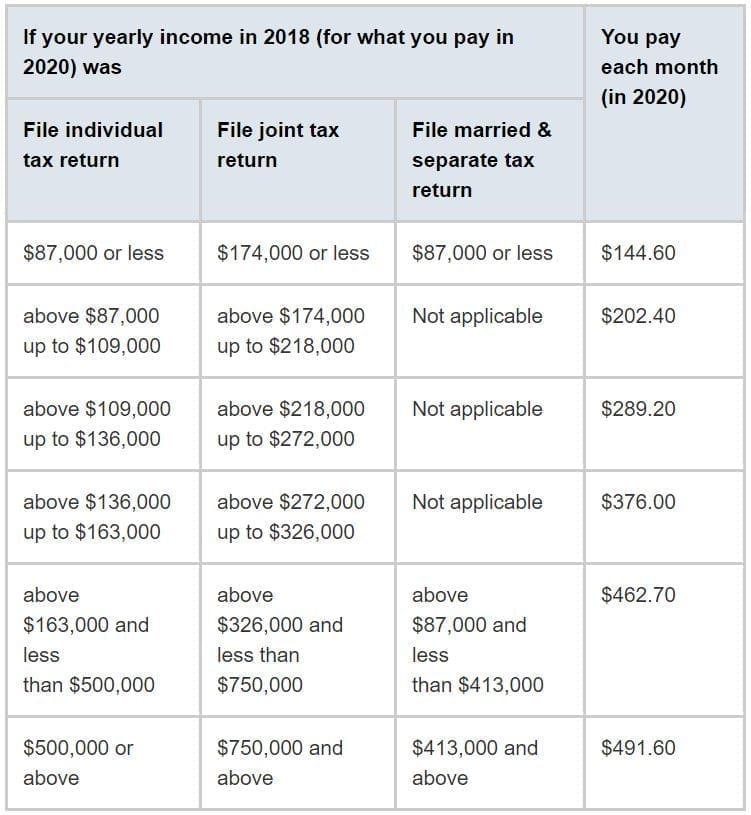 part B what income is used to determine medicare premiums