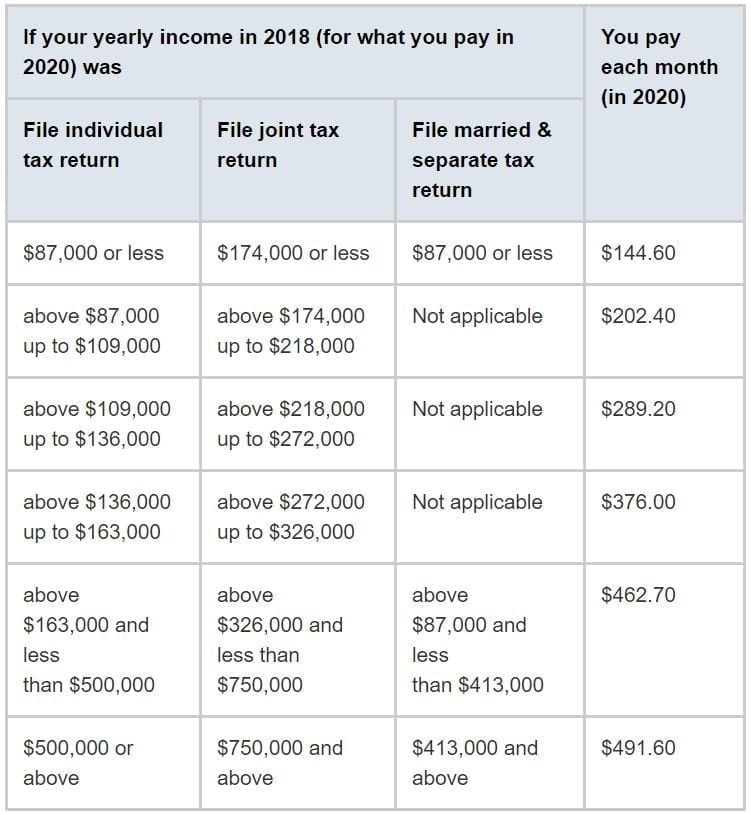 2012 Medicare Part B Premium Chart