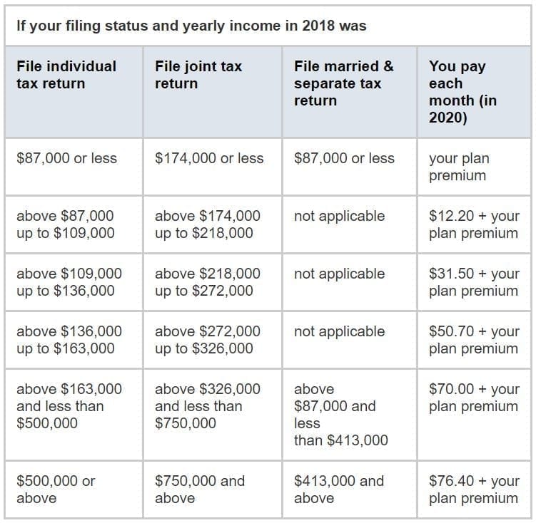 Medicare Irmaa Chart