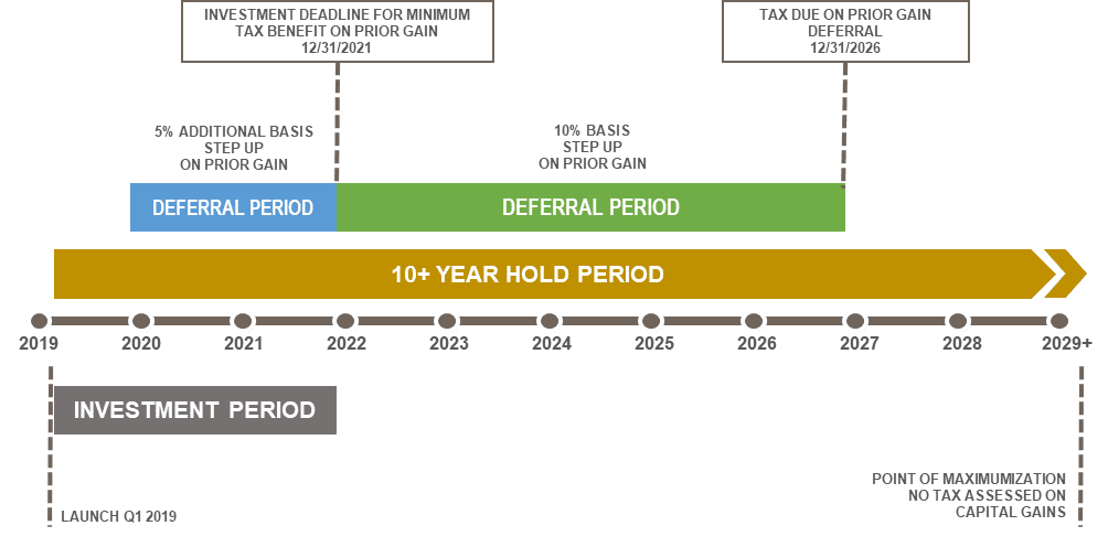 Qualified Opportunity Zones Map 2020 Faq: Qualified Opportunity Zones - Brighton Jones Wealth Management