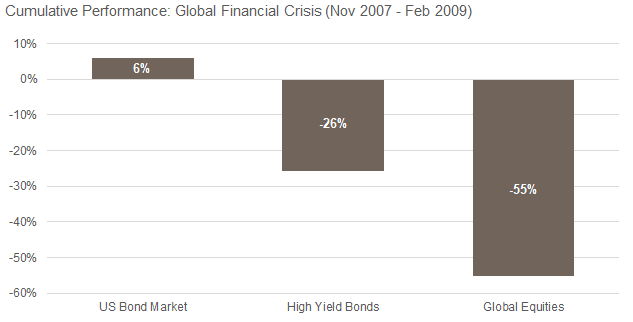 bull market investing lessons Global Financial Crisis Market Performance