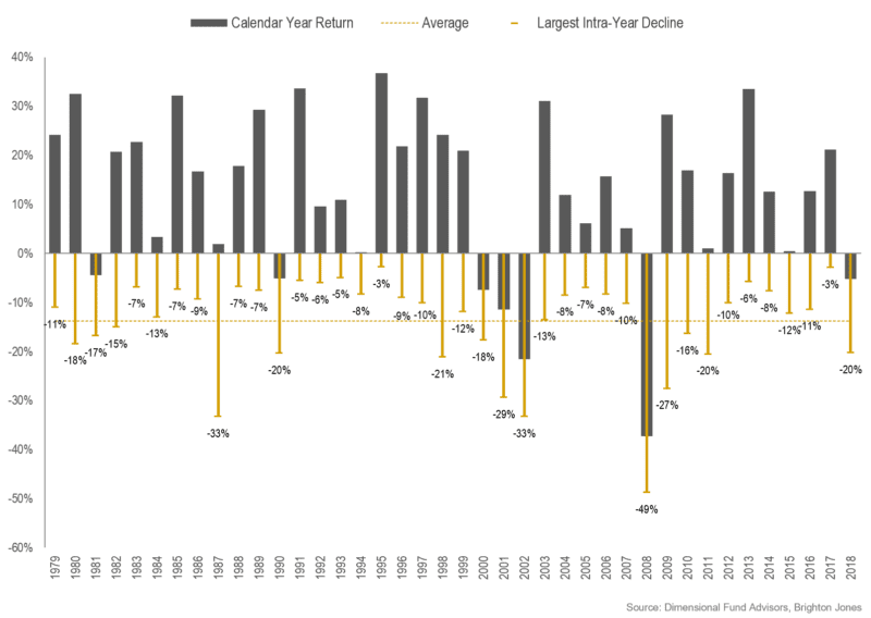 investing lessons financial crisis Historical Returns of U.S. Equities