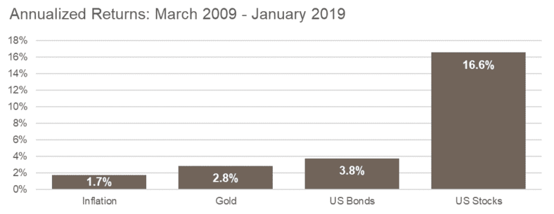 Inflation vs. Gold vs. Stocks vs. Bonds Returns, 2009-2019