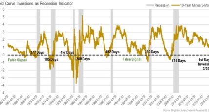 Time to Worry? What an Inverted Yield Curve Does and Doesn’t Mean