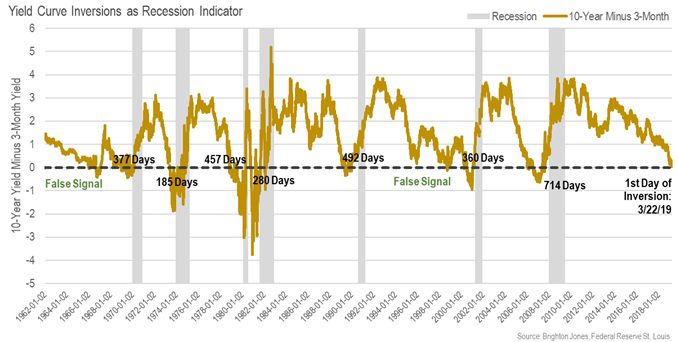 Inverted Yield Curve Chart