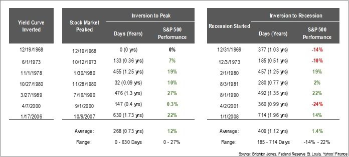 Inverted Yield Curve Recession Stock Market Performance