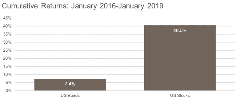 Stocks vs. Bonds Returns, 2016-2019