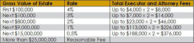 avoid probate gross value of estate