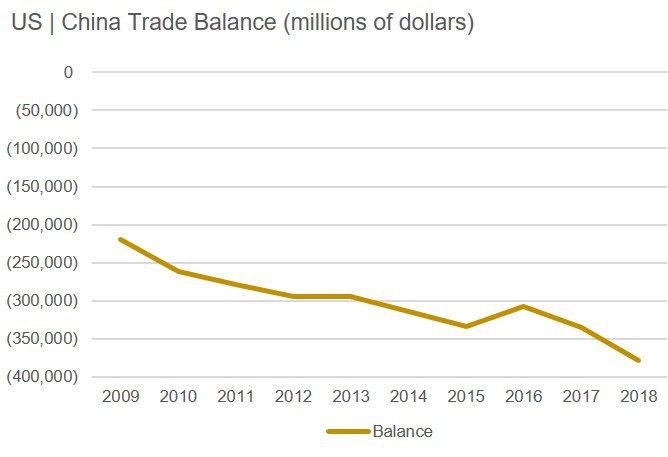 US China Trade Balance