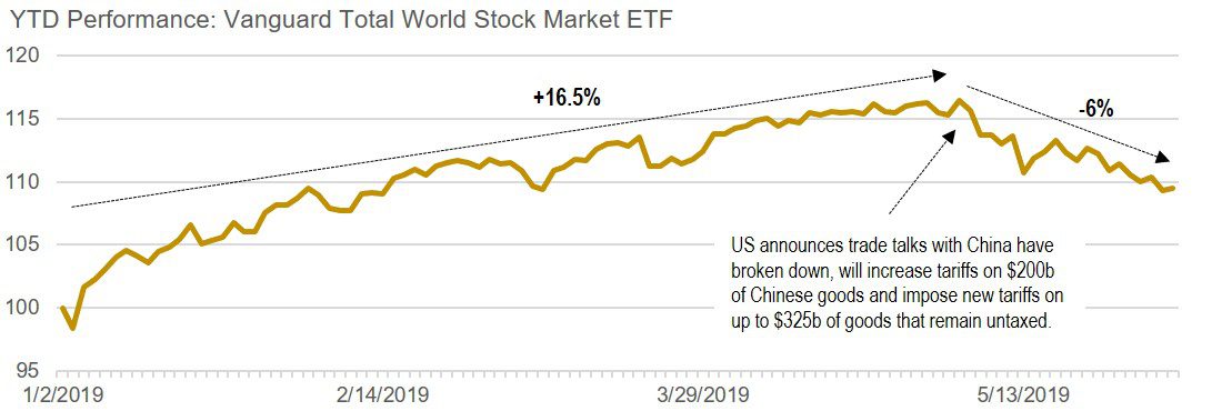 Vanguard Total World Stock ETF 2019 Performance china trade war