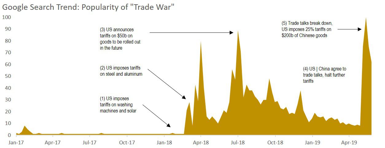 google search trend for china trade war
