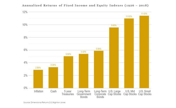 Investment Truths Annualized Returns of Fixed Income and Equity Indexes