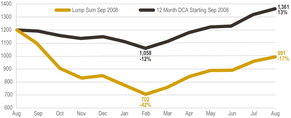 dollar-cost averaging scenario 1