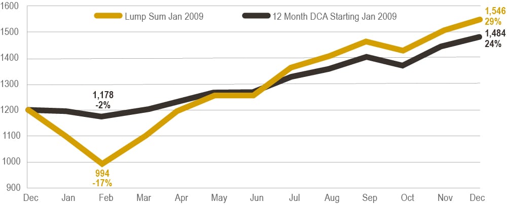 dollar-cost averaging scenario 2