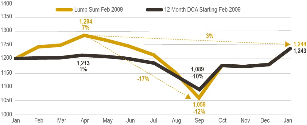 dollar-cost averaging scenario 3