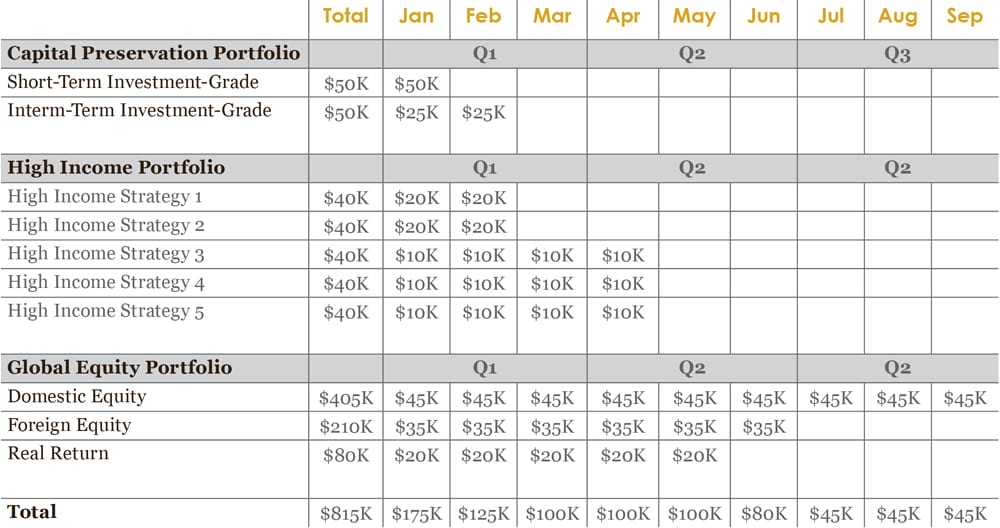 DCA schedule chart