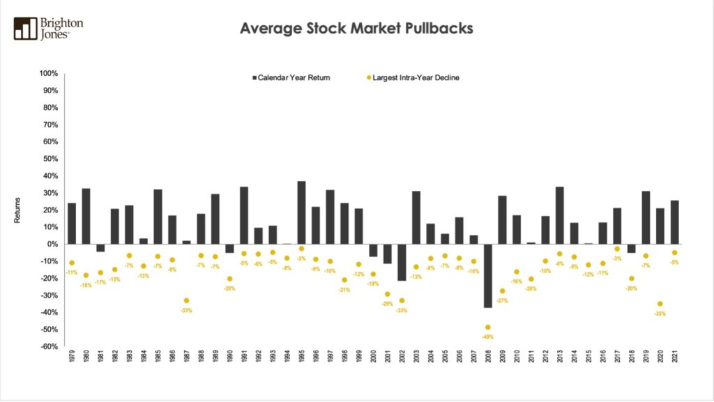 Chart showing Average Stock Market Pullbacks