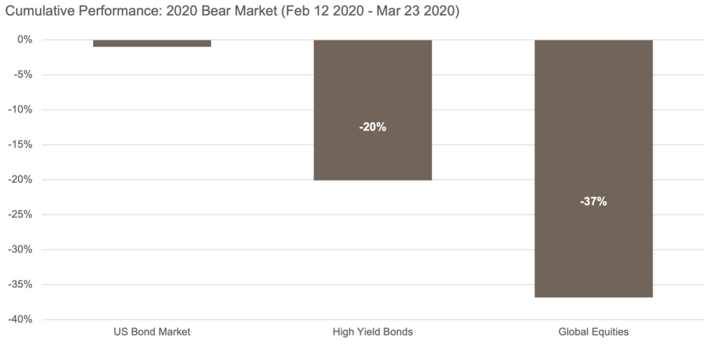 Chart: Cumulative Performance 2020 Bear Market