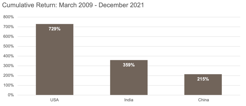 Chart: Cumulative Return March 2009