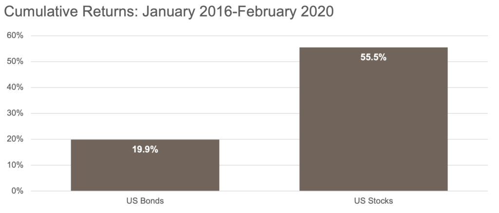 Cumulative Returns Jan 2016 - Feb 2020