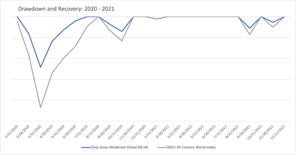 Chart: Drawdown and Recovery